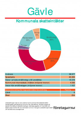 Gävle Kommun. fördelning av skatteintäkter