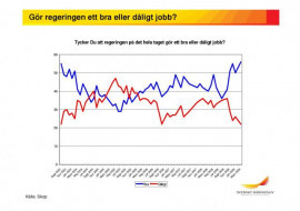 Gör regeringen ett bra eller dåligt jobb?