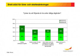 Brett stöd för löne- och skattesänkningar