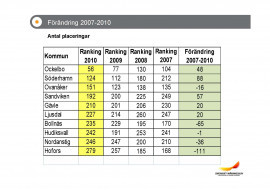 Ranking företagsklimatet i Gävleborg