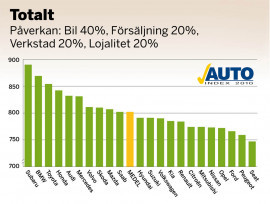 AutoIndex 2010 med Subaru i topp