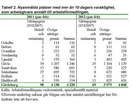 Nyanmälda platser med mer än 10 dagars varaktighet, som arbetsgivare anmält till arbetsförmedlingen