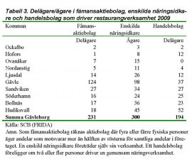 Delägare/ägare i fåmansaktiebolag, enskilda näringsidkare och handelsbolag som driver restaurangverksamhet 2009