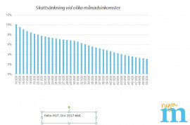 Skattsänkning vid olika månadsinkomster