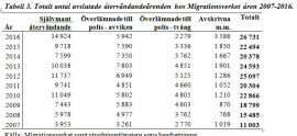 Tabell 2